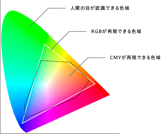 CMYKとRGBの色域の違い